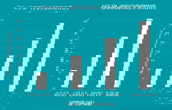 Graphique de la durée des opérations de déneigement